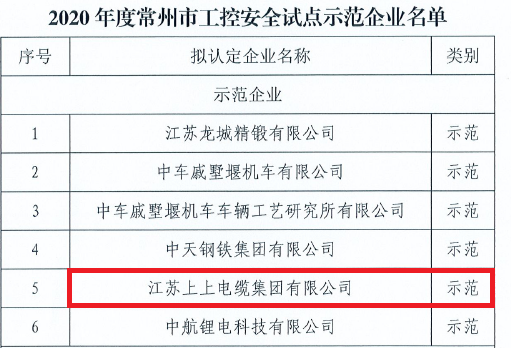 CA88电缆获评常州市首批“工控清静树模企业”称呼