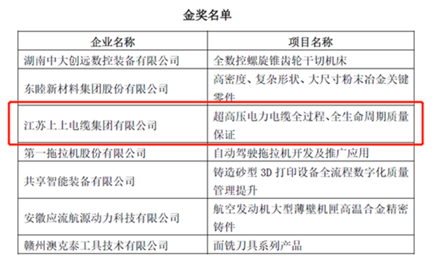 CA88荣获“首届天下机械工业产品质量立异大赛”金奖